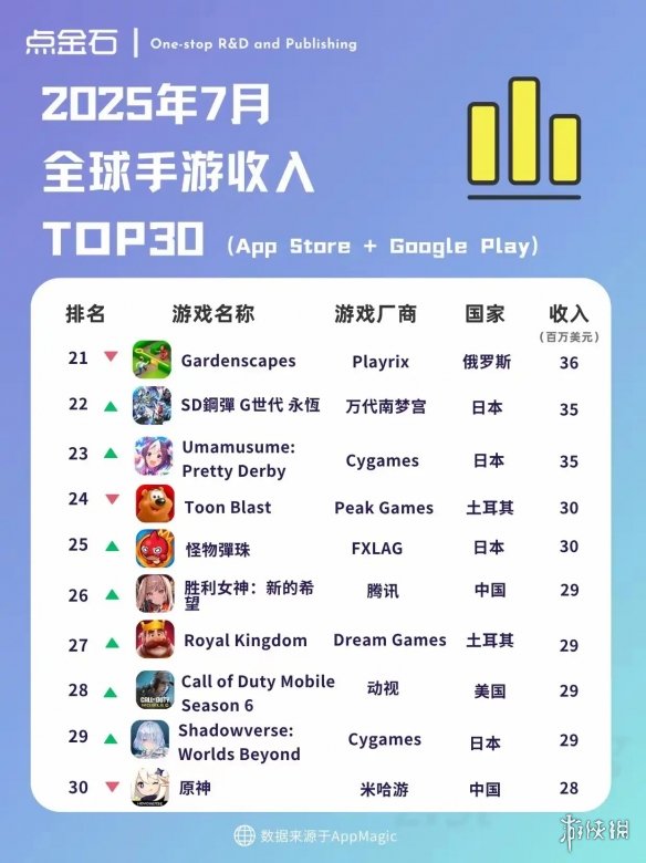 游侠网3